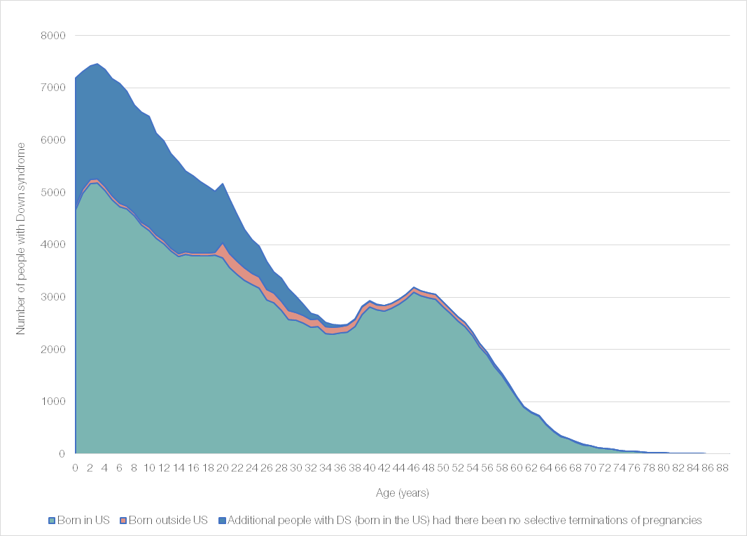 New study offers new insights into population trends of people with Down  syndrome living in the US over 60 years