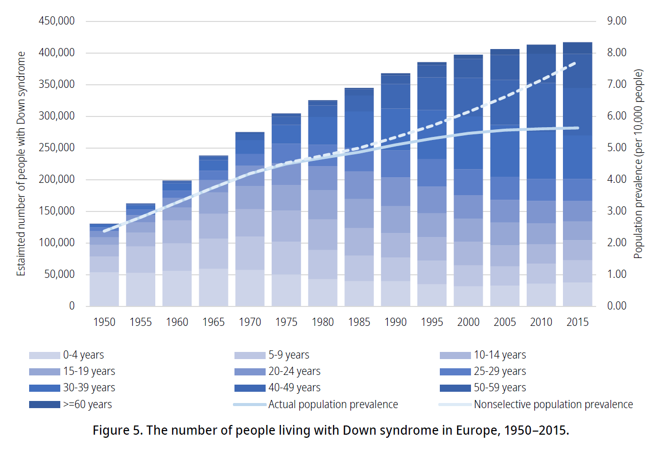 A graph of the number of people living with Down syndrome in Europe, 1950-2015.