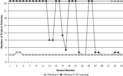 Figure 1. Trials needed to reach criterion for Learning and Memory phases for participant no.1