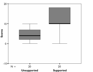 istribution of unsupported and supported count scores (typically developing group)