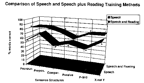 Figure 1. The comparison of speech and speech plus training methods