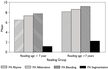 Figure 3. Bar charts comparing phonological awareness in children with reading ages of less than 7 and greater than 7 years