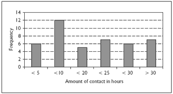 Figure 2. Amount of contact care staff had with service users with Down syndrome and dementia