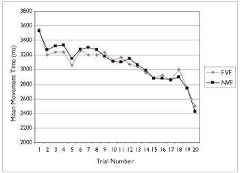 Figure 5: Mean movement time as a function of trial and visual feedback condition for all individuals with Down syndrome.