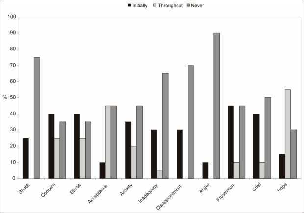 Figure 3. Emotions reported by the participants during the feeding problems of their infants