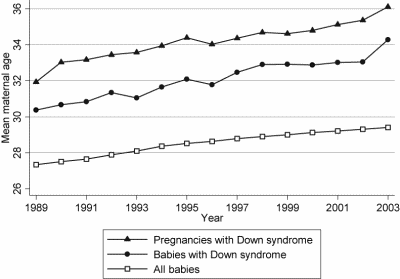 Figure 2: Mean maternal age for all births, Down syndrome pregnancies and Down syndrome livebirths against year of birth (Source: ONS and NDSCR)