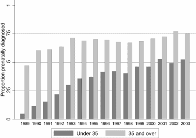 Figure 4: Proportion of pregnancies with Down syndrome diagnosed prenatally annually from 1989 to 2003 by maternal age category (Source: NDSCR)