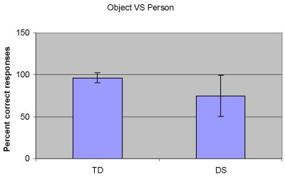 Figure 3. The results of Experiment 1. The ability to perceptually differentiate point-light displays of human and object motions in typically developing children (TD) and children with Down syndrome (DS) was tested. 