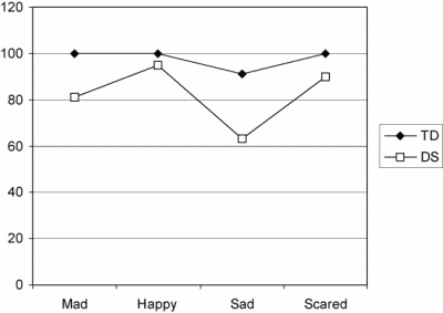 Figure 5. The results of Experiment 2. Typically developing children (TD) and children with Down syndrome (DS) identified the emotions depicted by point-light defined actors. Performance accuracy is broken down by the four emotions tested.