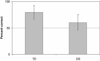 Figure 6. The results of Experiment 3. Typically developing children (TD) and children with Down syndrome (DS) discriminated normal from atypical gaits. Performance accuracy is plotted. Error bars depict standard deviation.