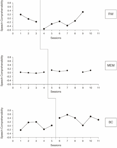 Figure 1. Speech-Comprehensibility results for RW, MEM and BC