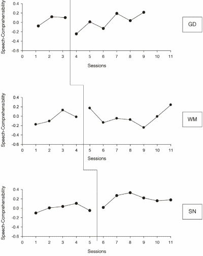 Figure 2. Speech-Comprehensibility results for GD, WM and SN