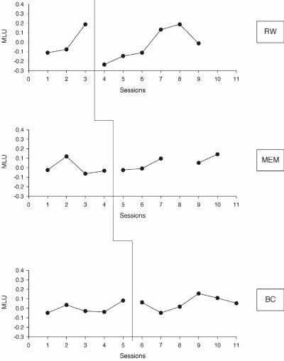 Figure 3. MLU results for RW, MEM and BC