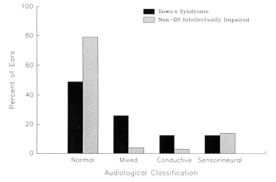 Figure 4: Per cent of ears in audiological (air bone) categories for each group, Years 1-3 combined