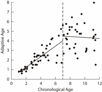 Figure I. Plot of adaptive age and CA, and regression lines, for each of the two age groups of children with Down syndrome.