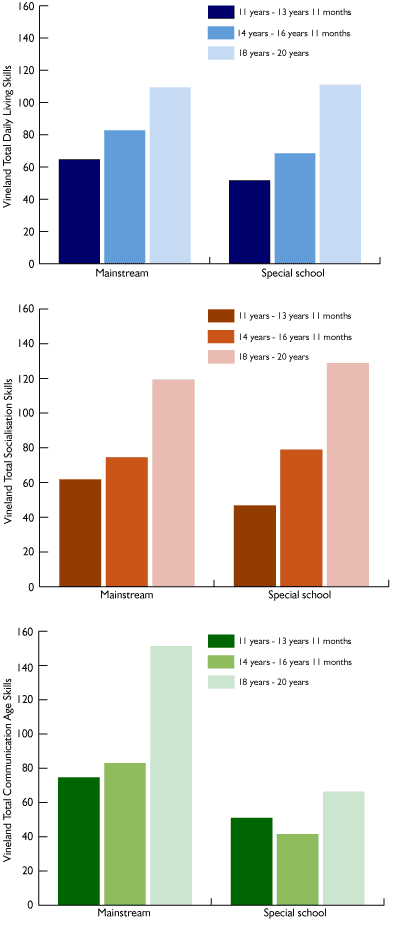 Figure 1. Progress with age for Daily Living Skills, Socialisation and Communication Skills